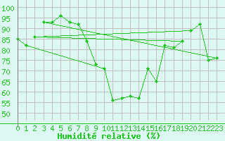 Courbe de l'humidit relative pour Morn de la Frontera