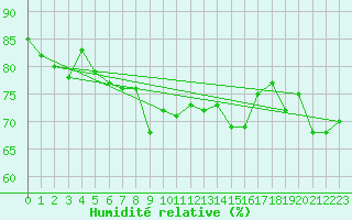 Courbe de l'humidit relative pour Malin Head