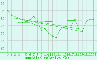 Courbe de l'humidit relative pour Berne Liebefeld (Sw)