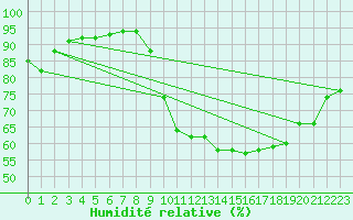 Courbe de l'humidit relative pour Laqueuille (63)