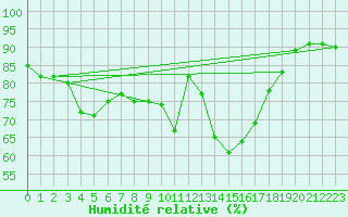 Courbe de l'humidit relative pour Waldmunchen