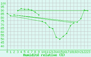 Courbe de l'humidit relative pour Romorantin (41)