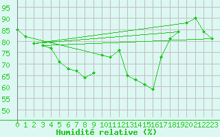 Courbe de l'humidit relative pour Vaduz