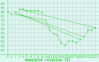 Courbe de l'humidit relative pour Gros-Rderching (57)