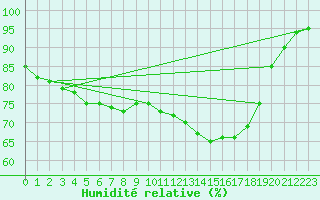 Courbe de l'humidit relative pour Nostang (56)