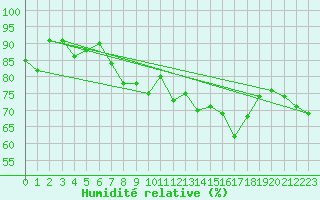 Courbe de l'humidit relative pour Lauwersoog Aws