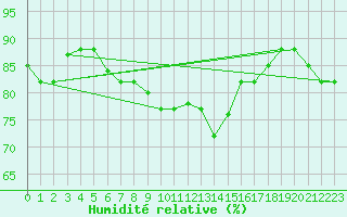 Courbe de l'humidit relative pour Capo Carbonara