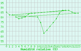 Courbe de l'humidit relative pour Paris Saint-Germain-des-Prs (75)
