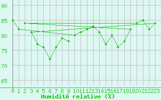 Courbe de l'humidit relative pour Scilly - Saint Mary's (UK)
