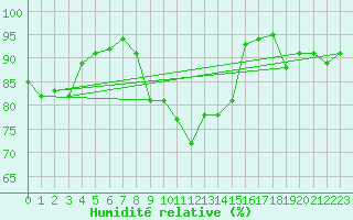 Courbe de l'humidit relative pour Saint-Girons (09)