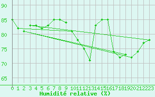 Courbe de l'humidit relative pour Paris - Montsouris (75)