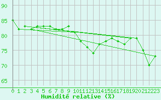 Courbe de l'humidit relative pour Rauma Kylmapihlaja