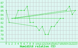 Courbe de l'humidit relative pour Le Mesnil-Esnard (76)