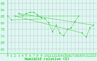Courbe de l'humidit relative pour Bastia (2B)