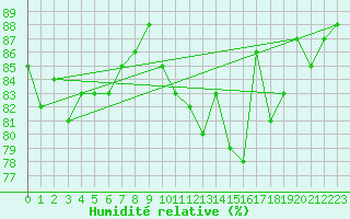 Courbe de l'humidit relative pour Kotka Haapasaari