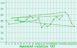 Courbe de l'humidit relative pour Vernouillet (78)