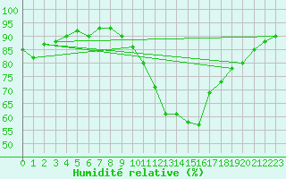 Courbe de l'humidit relative pour Roujan (34)