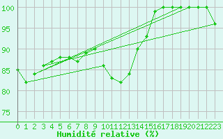 Courbe de l'humidit relative pour Dijon / Longvic (21)