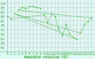Courbe de l'humidit relative pour Mont-de-Marsan (40)
