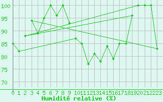 Courbe de l'humidit relative pour Evolene / Villa
