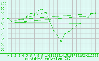 Courbe de l'humidit relative pour Caen (14)