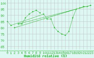 Courbe de l'humidit relative pour Mirebeau (86)