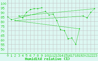 Courbe de l'humidit relative pour Ambrieu (01)