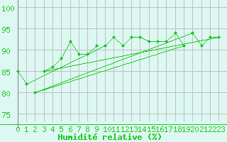 Courbe de l'humidit relative pour Thoiras (30)