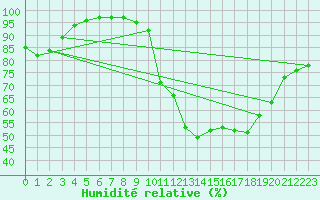 Courbe de l'humidit relative pour Niort (79)