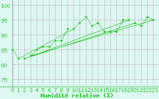 Courbe de l'humidit relative pour Cernay (86)