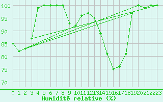 Courbe de l'humidit relative pour Hoydalsmo Ii