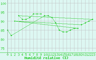 Courbe de l'humidit relative pour Woluwe-Saint-Pierre (Be)