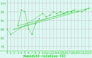 Courbe de l'humidit relative pour Ble - Binningen (Sw)
