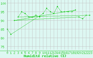 Courbe de l'humidit relative pour Bures-sur-Yvette (91)