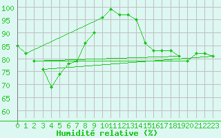 Courbe de l'humidit relative pour Lons-le-Saunier (39)