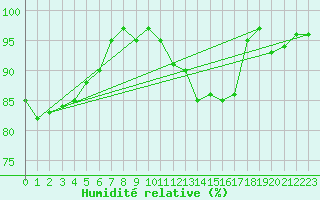Courbe de l'humidit relative pour Cazaux (33)