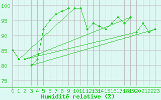 Courbe de l'humidit relative pour Aurillac (15)