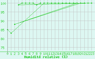 Courbe de l'humidit relative pour Medias