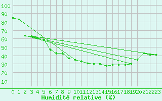 Courbe de l'humidit relative pour Inari Saariselka