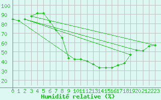 Courbe de l'humidit relative pour Hamra