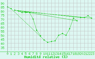 Courbe de l'humidit relative pour Brand