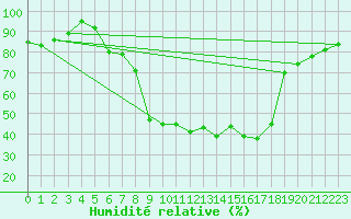 Courbe de l'humidit relative pour Bad Lippspringe