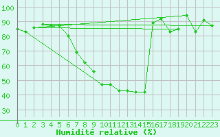 Courbe de l'humidit relative pour Weiden