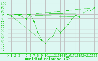 Courbe de l'humidit relative pour Gijon