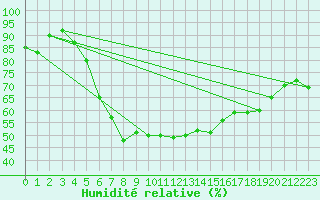 Courbe de l'humidit relative pour Byglandsfjord-Solbakken