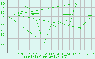 Courbe de l'humidit relative pour Leibstadt