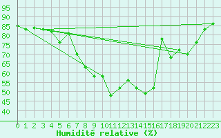 Courbe de l'humidit relative pour Hattstedt