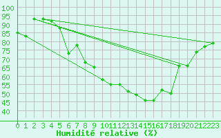 Courbe de l'humidit relative pour Schauenburg-Elgershausen
