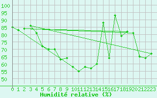 Courbe de l'humidit relative pour Thorshavn