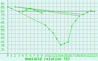 Courbe de l'humidit relative pour Pinsot (38)